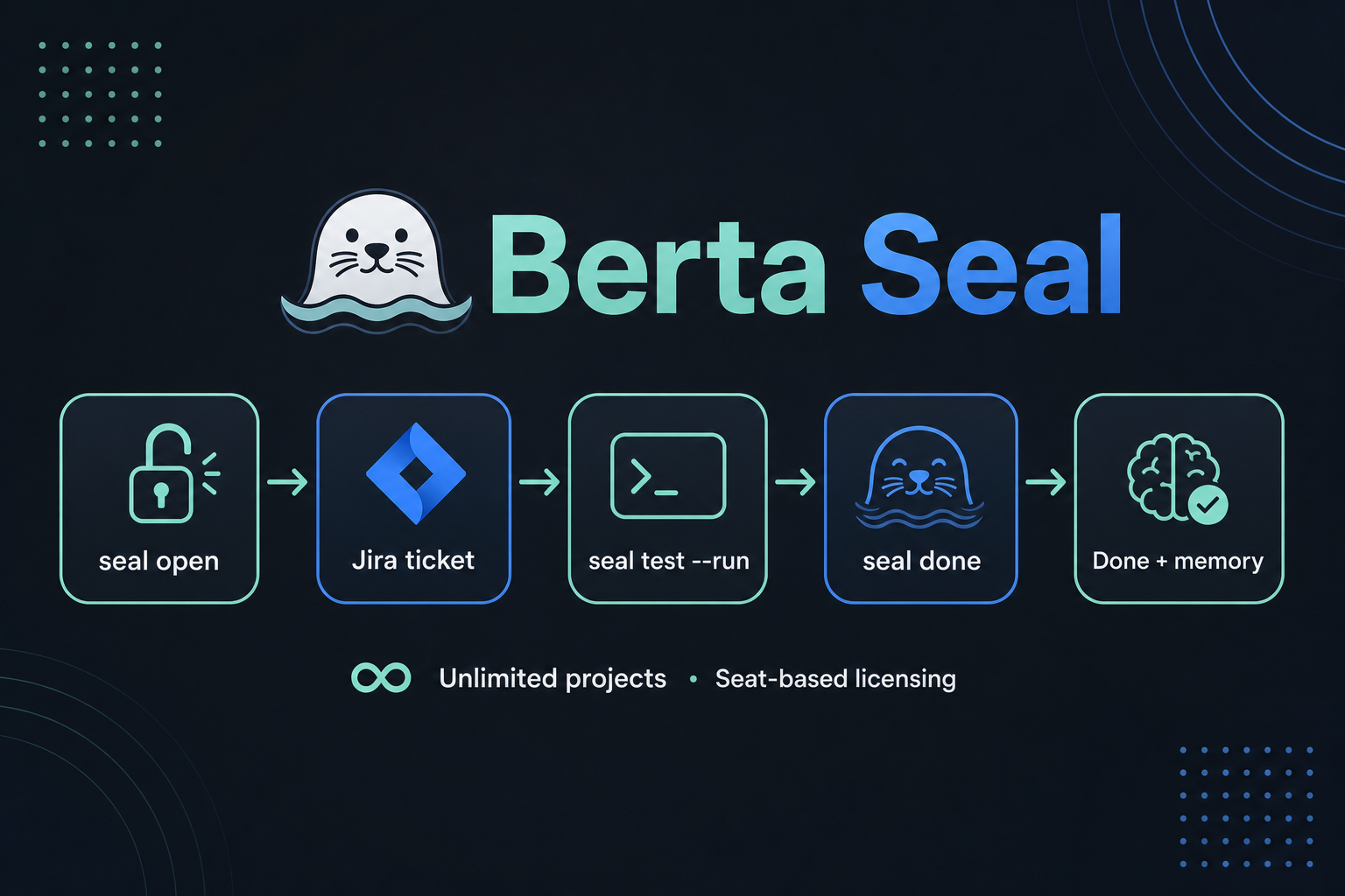 Berta Seal workflow: open Jira ticket, run tests, close Done with evidence