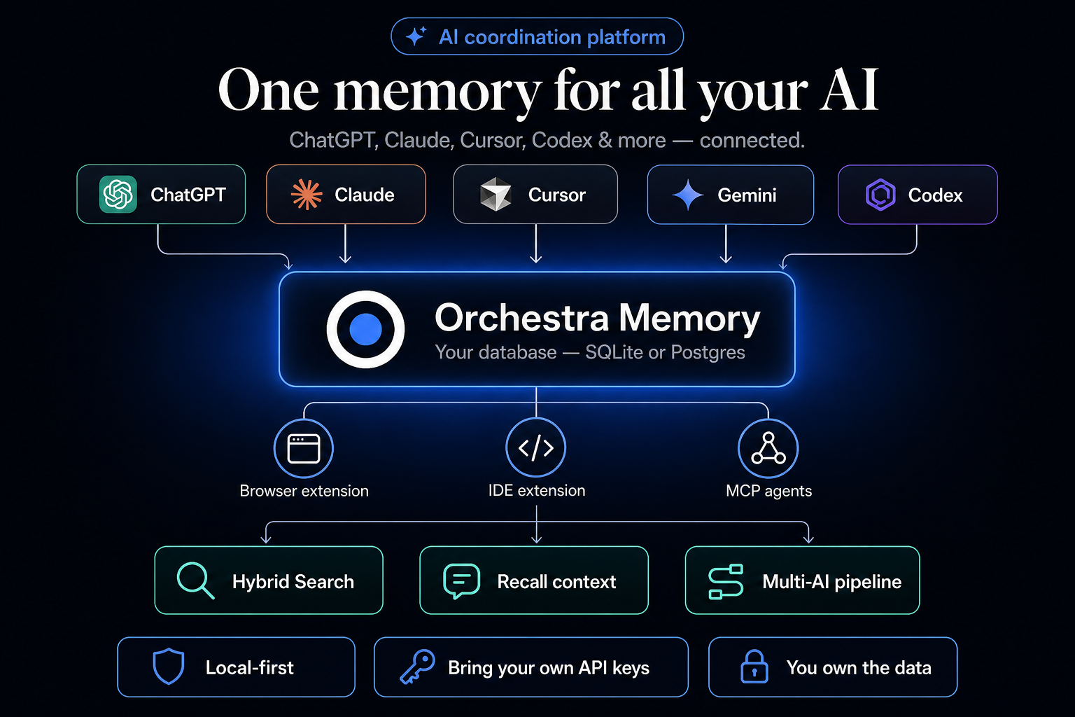 Diagram: ChatGPT, Claude, Cursor, and other AIs connect through Orchestra into one searchable memory