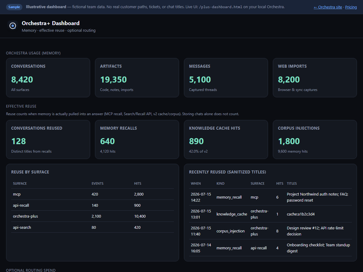 Orchestra+ dashboard showing effective memory reuse with sample data